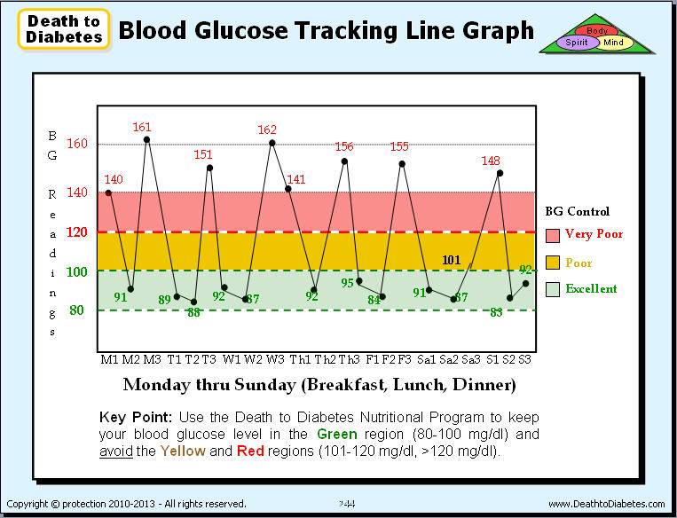 Blood sugar range for pregnancy