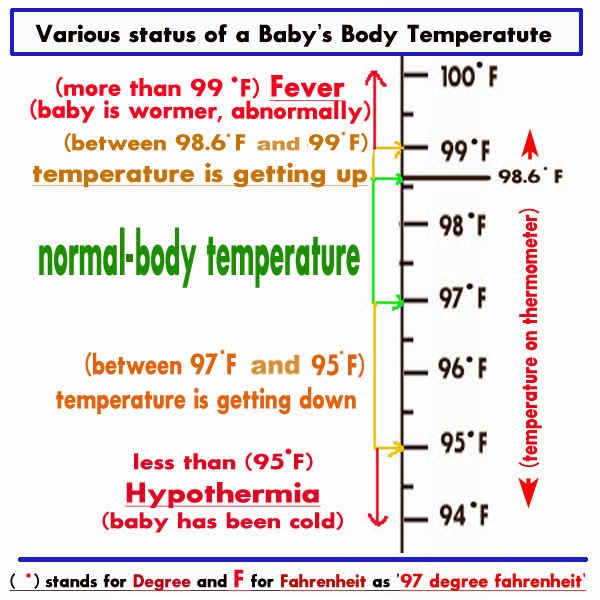 Normal body temperature baby in celsius