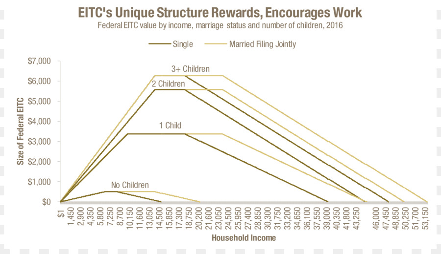 How much earned tax credit per child