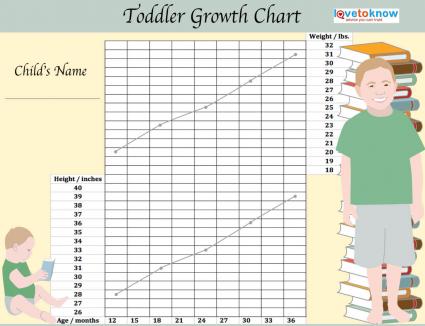 Age and weight charts for babies