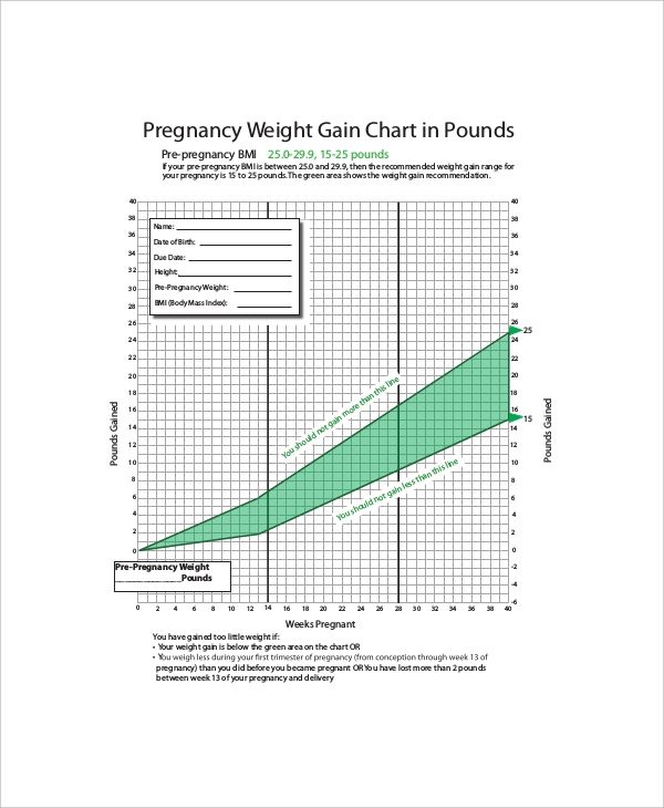 What the normal weight gain during pregnancy