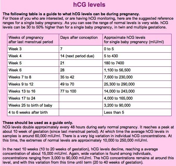 Hcg blood test how early