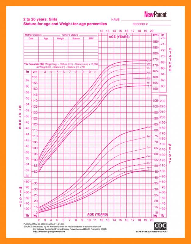 Average baby growth charts