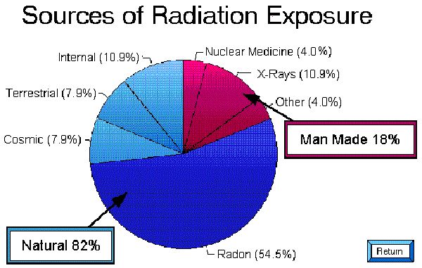 C arm radiation exposure and pregnancy