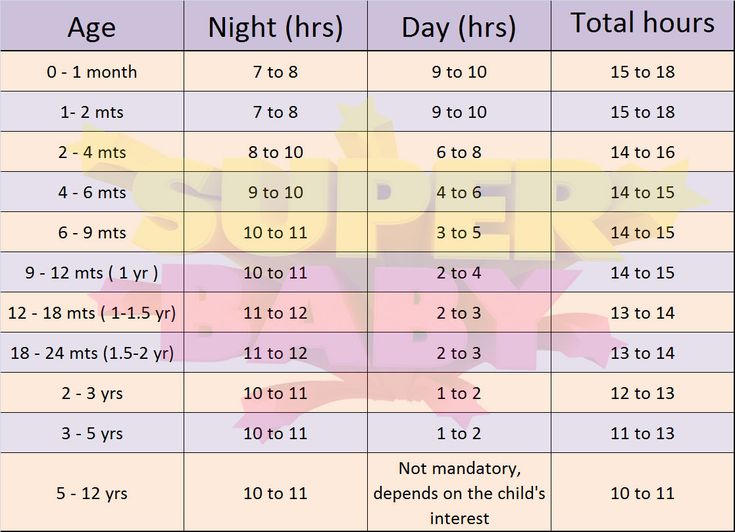 Baby sleep cycles chart