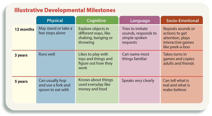 Developmental milestones for 5 6 year olds