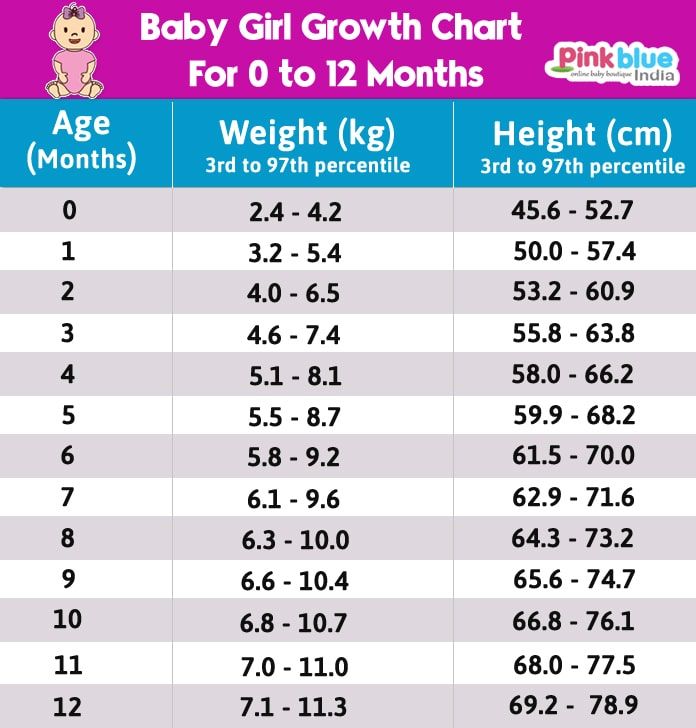 Baby boy weight percentile chart