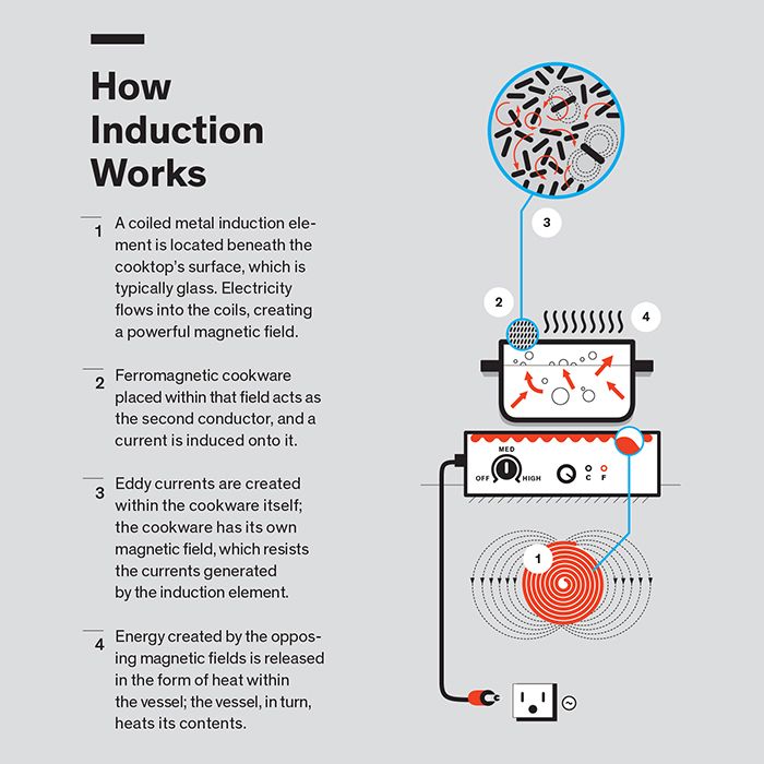 What is the process of induction