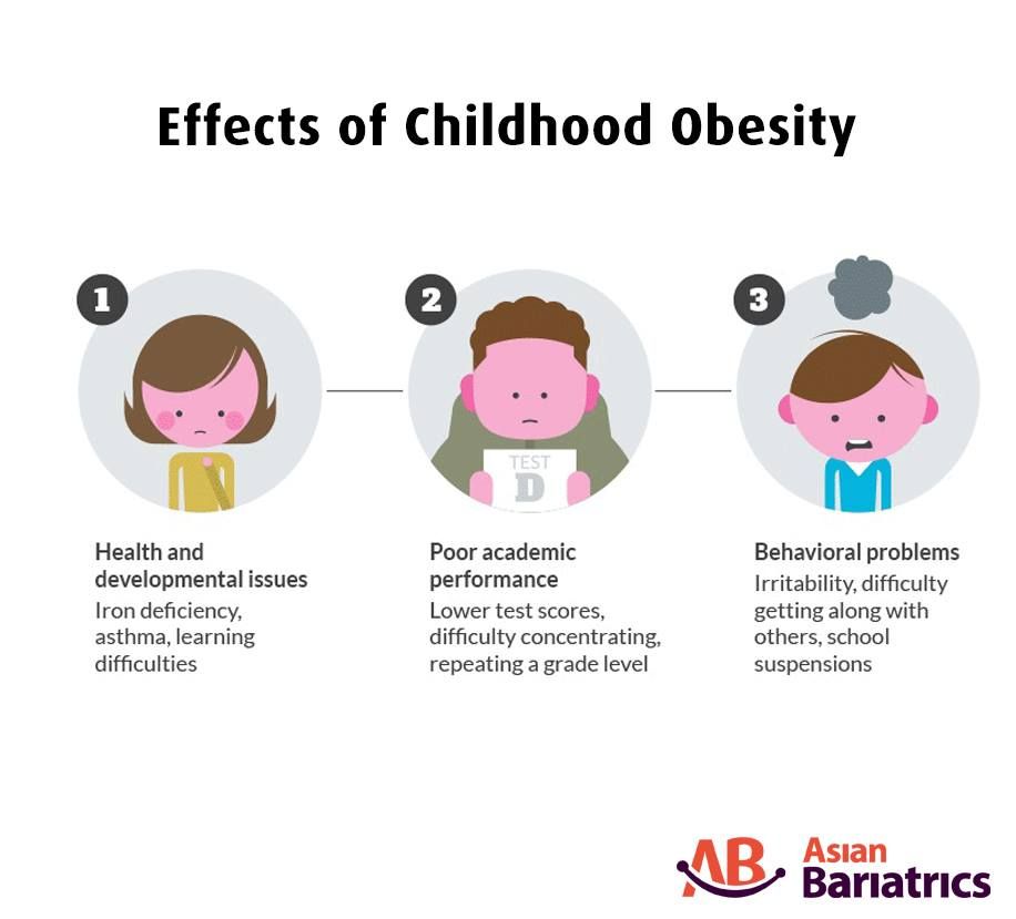 How does a poor diet affect child development