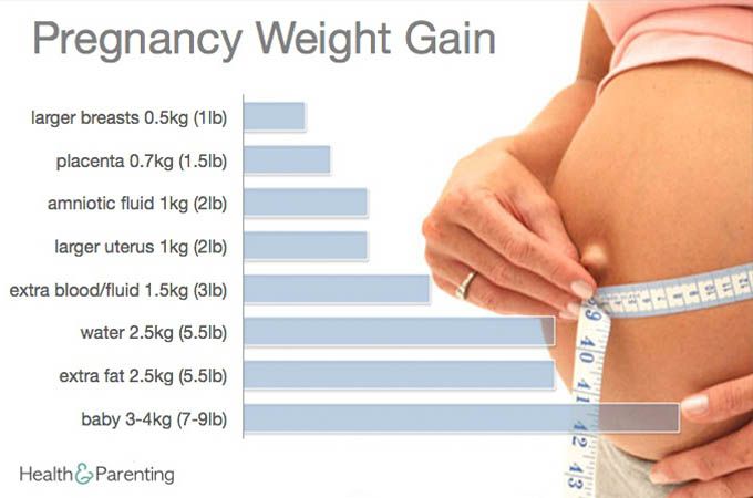 Weight gain for 17 weeks pregnant