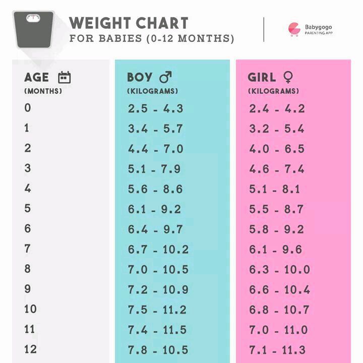 Age and weight charts for babies