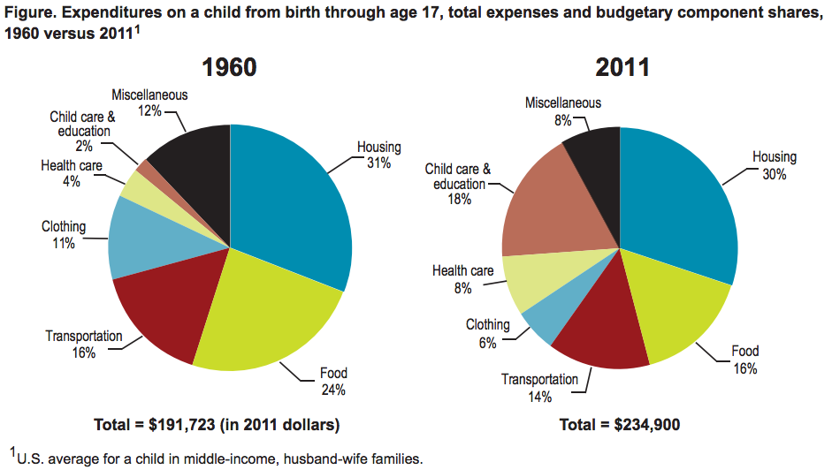 How much does raising a child cost in canada