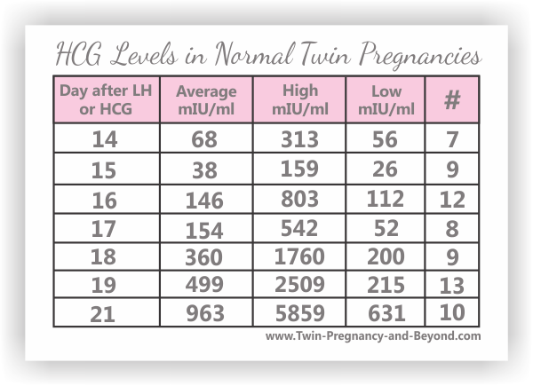 Pregnancy hormone levels in blood tests