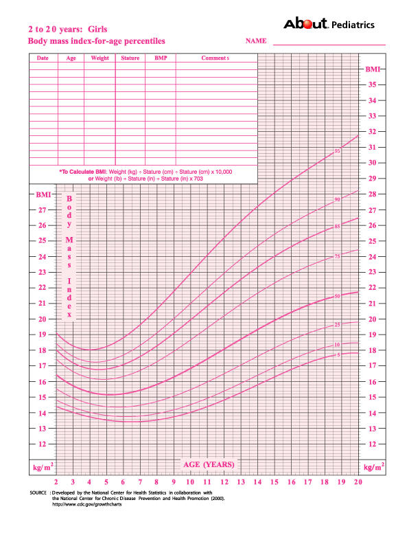 What is the percentile for babies