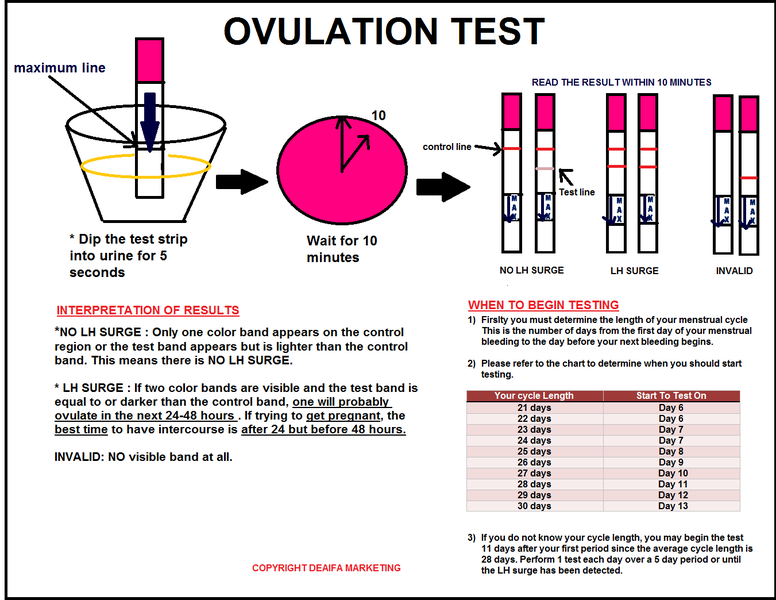 How do i know when ovulation is over