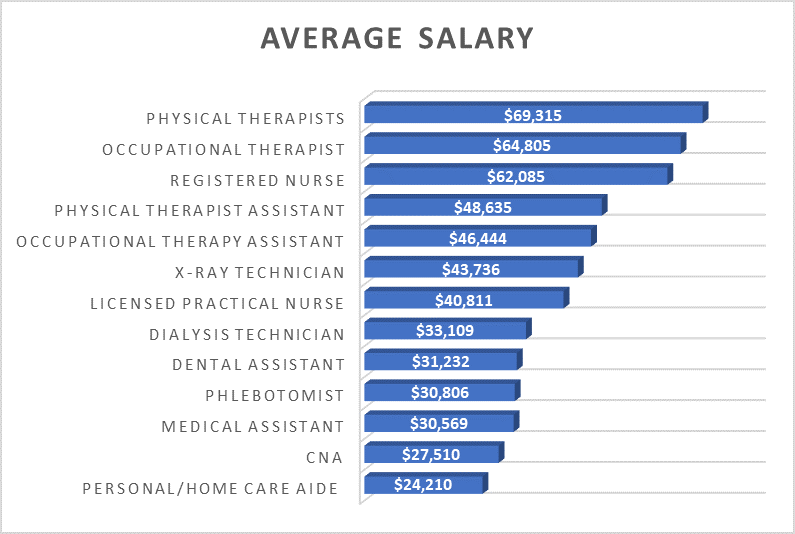 How much do child nurses get paid