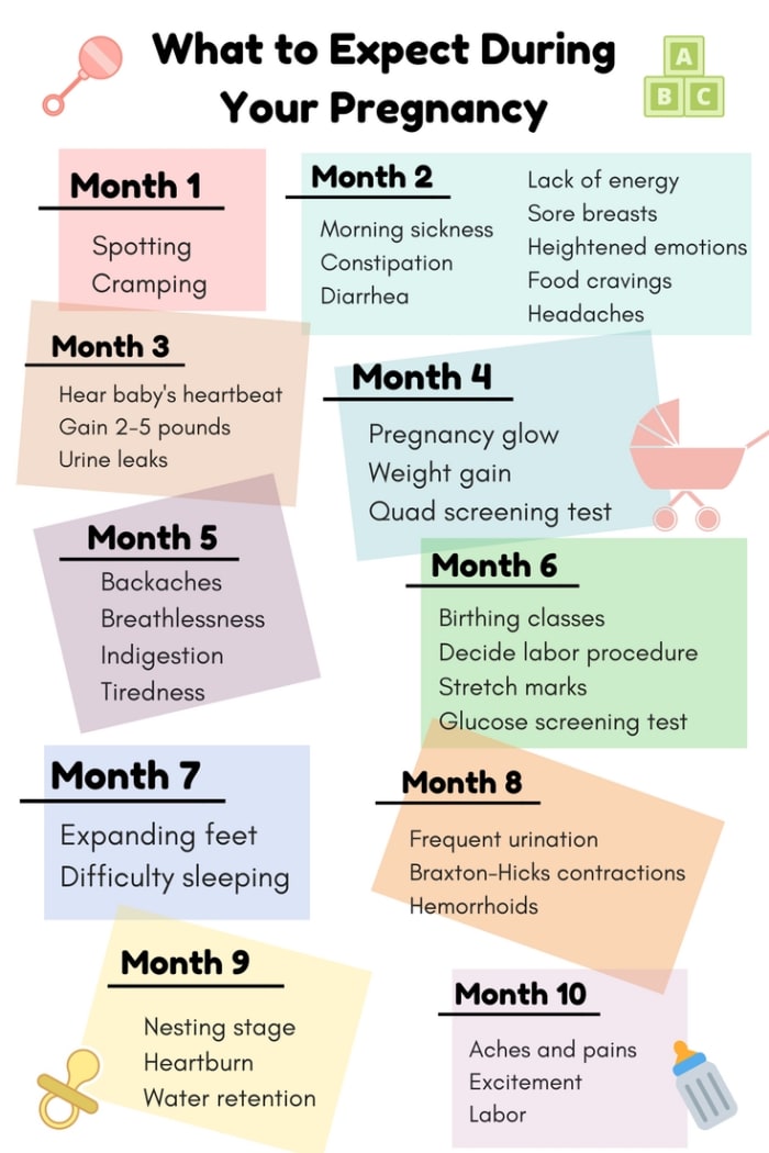 What are the signs of one month pregnancy