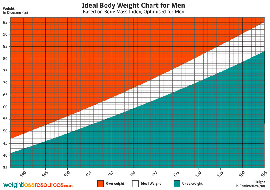 Weight gain pregnancy chart kg