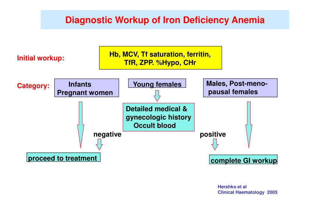 Pregnancy and iron deficiency