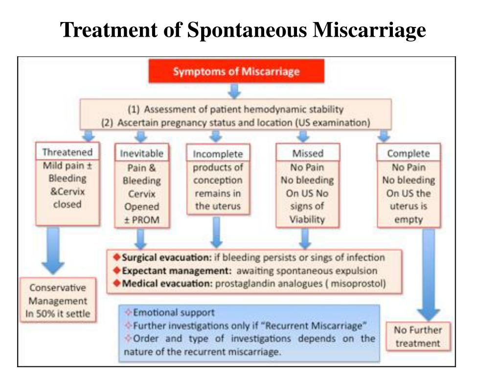 Does bleeding always mean miscarriage