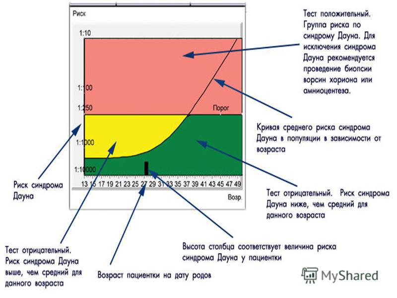 High risk down syndrome