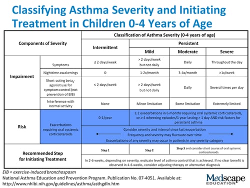 How to treat child asthma at home