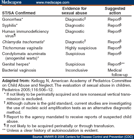 Effects of sexually transmitted diseases on fetus