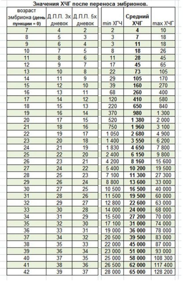 Average hcg at 4 weeks