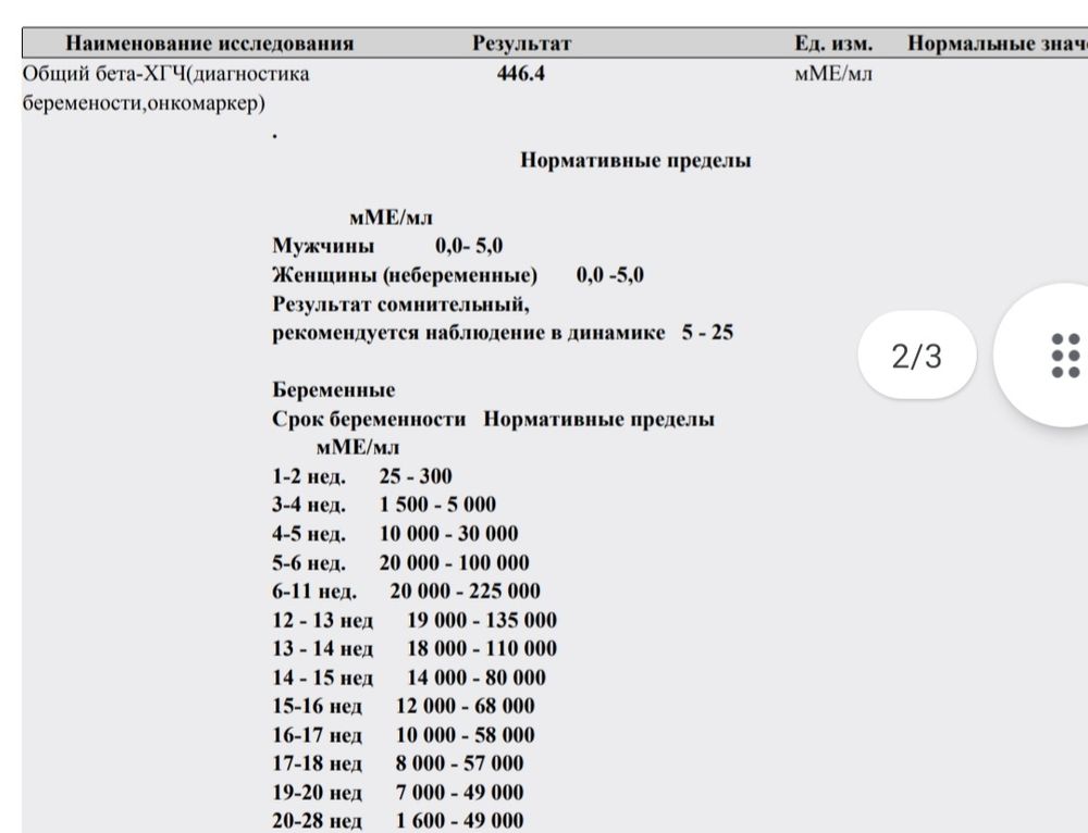 Beta hcg normal level