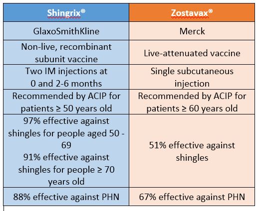 How long does shingles last in a child