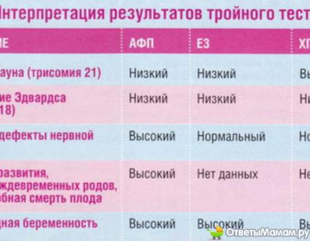 Trisomy test in pregnancy