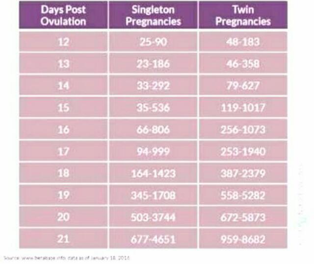 What does hcg levels mean