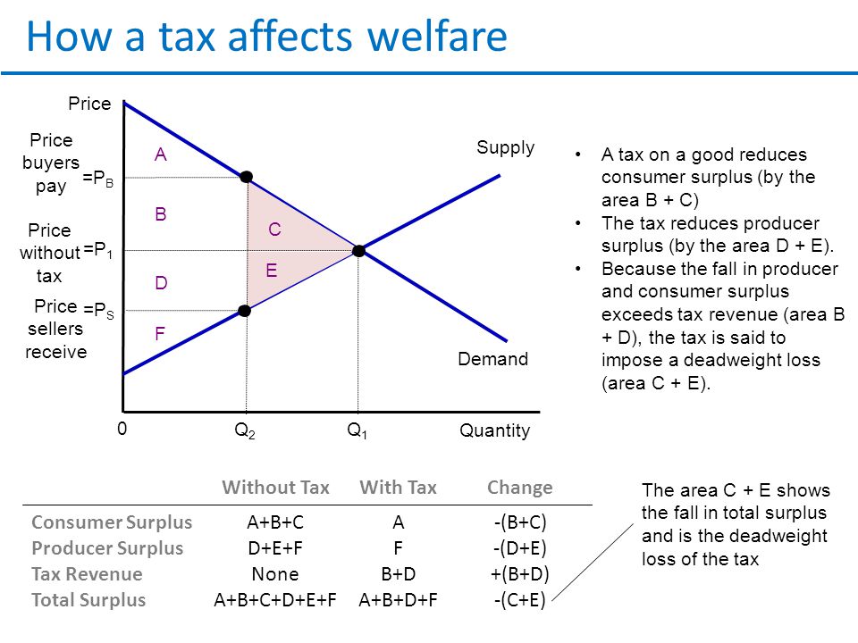 How much does welfare pay for child care in ca