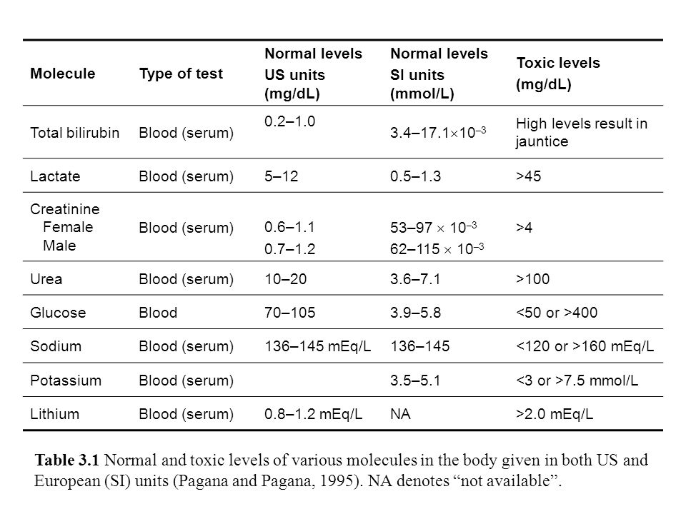 B hcg normal levels